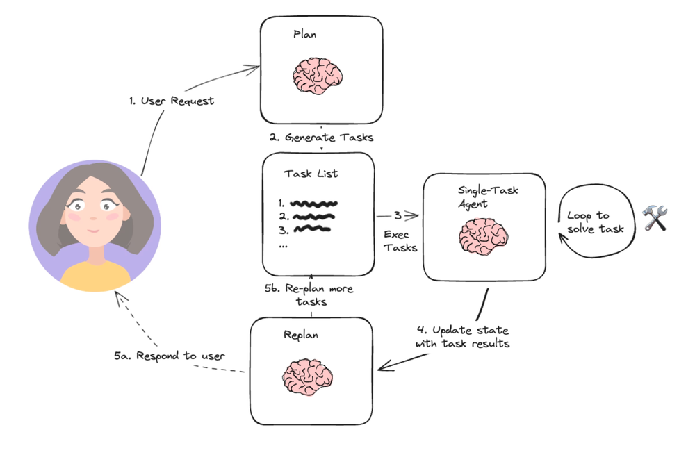 Plan then Act Diagram